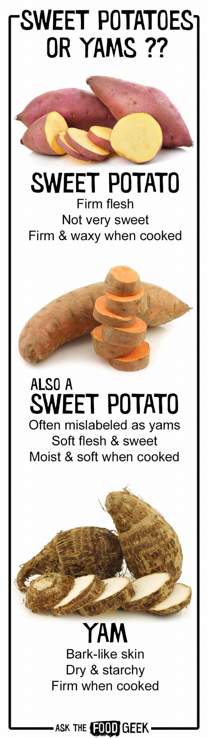 Difference Between Yams And Sweet Potato
 Sweet potatoes Recipes in Season