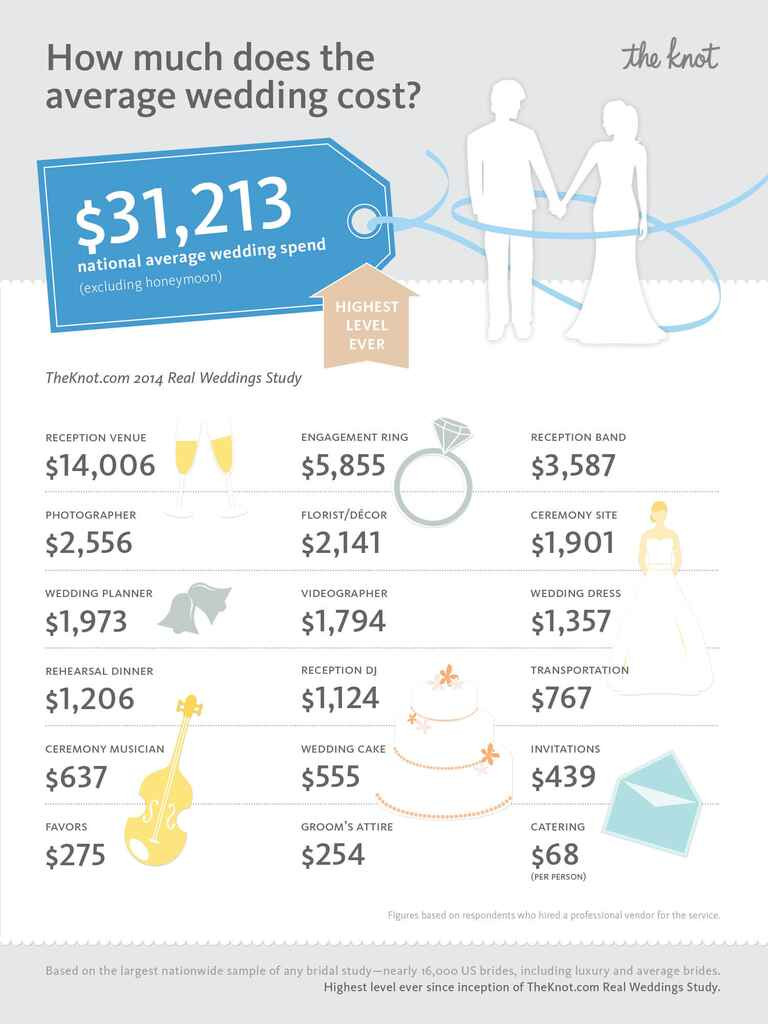 Average Cost For Wedding Invitations
 Average Wedding Cost Hits National All Time High of $31 213