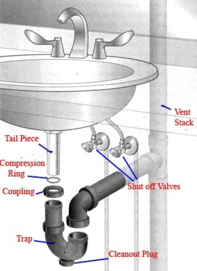 Bathroom Sink Pipes
 How to install a pedestal sink to improve the look of a