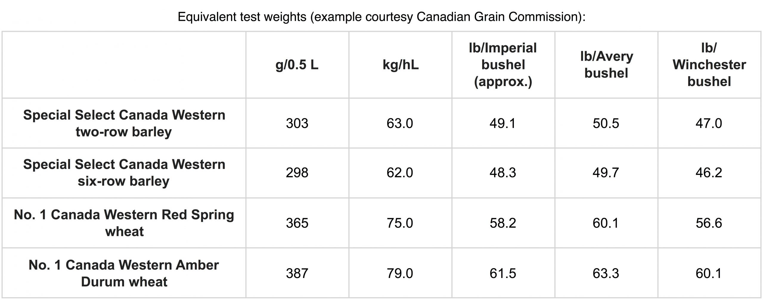 Bushel Of Corn Weight
 grain bushel weight chart – Yaryak