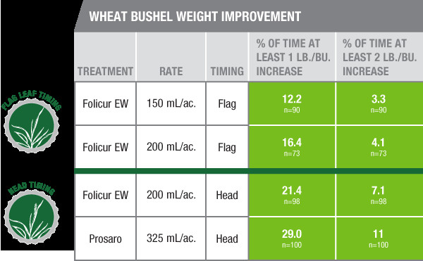 Bushel Of Corn Weight
 Prosaro Quality Fungicides
