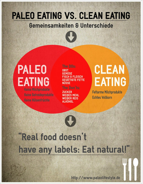 Clean Eating Vs Paleo
 Clean Eating vs Paleo – Gastpost von Iris