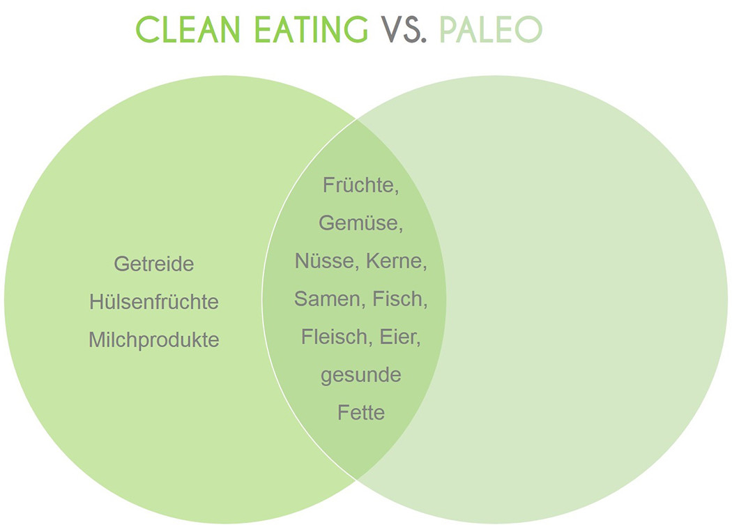Clean Eating Vs Paleo
 Clean Eating und Paleo im Vergleich Projekt Gesund