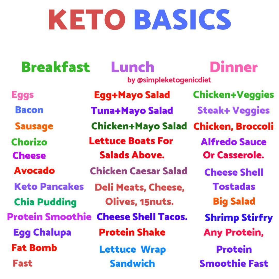 Keto Diet Basics
 SimpleKetogenicDiet on Instagram “KETO Basics🙌🏻 Need