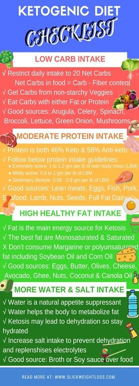 Keto Diet Basics
 Starting Keto Diet Checklist of Keto Diet Basics Slick