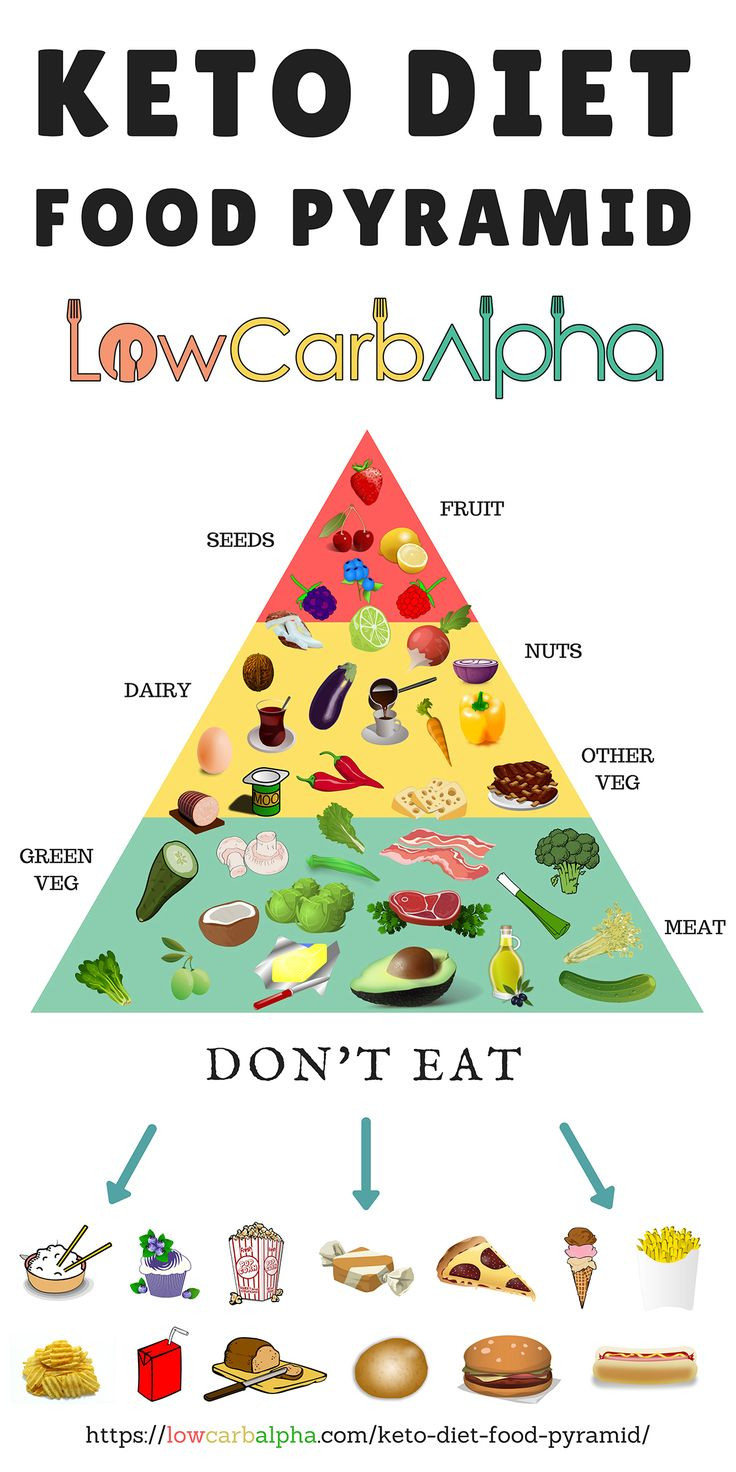 Keto Diet Meats
 Keto Diet Food Pyramid
