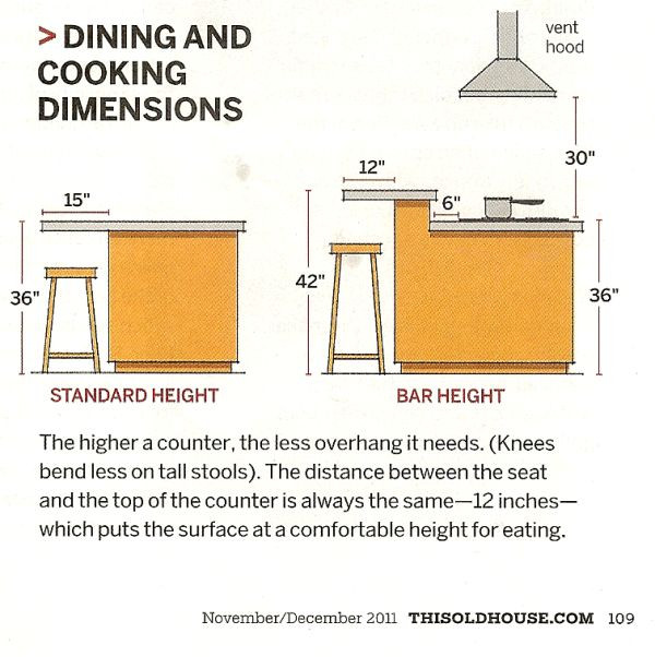 Kitchen Counter Measurements
 Closet Layout Dimensions WoodWorking Projects & Plans
