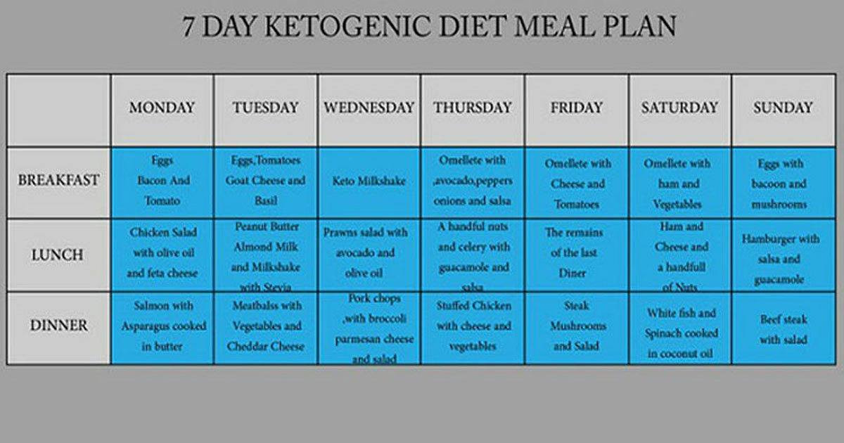 Low Cholesterol Keto Diet
 Follow This 7 Day Ketogenic Diet to Lower Your Cholesterol