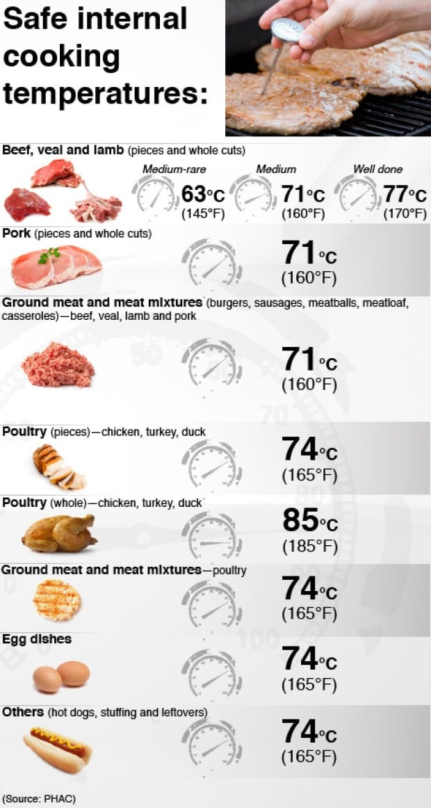 Pork Sausage Cooking Temp
 Safety experts want Canadians to rethink how to cook meat