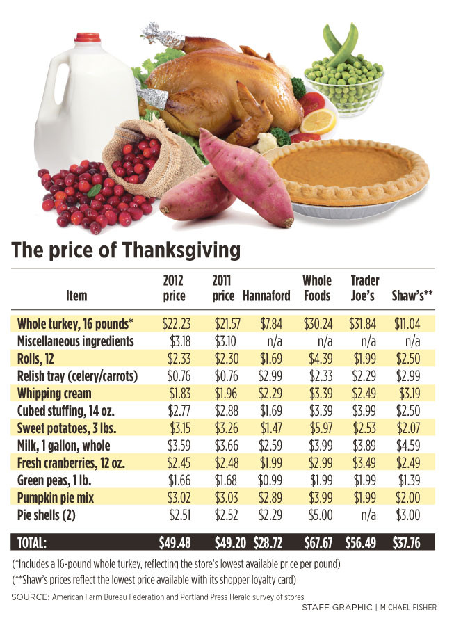 Thanksgiving Turkey Prices
 Something to be thankful for The low cost of holiday