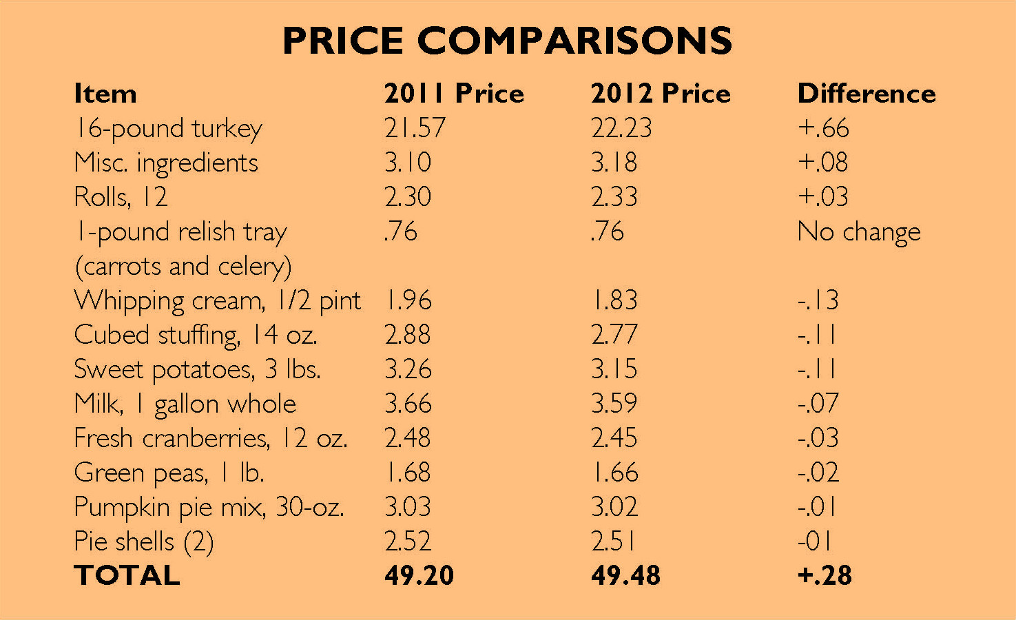 Thanksgiving Turkey Prices
 Cost of Classic Thanksgiving Dinner Up Slightly This Year