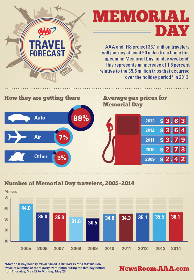 Memorial Day Travel Ideas
 Why AAA Thinks Memorial Day Travel Could Boom in 2014