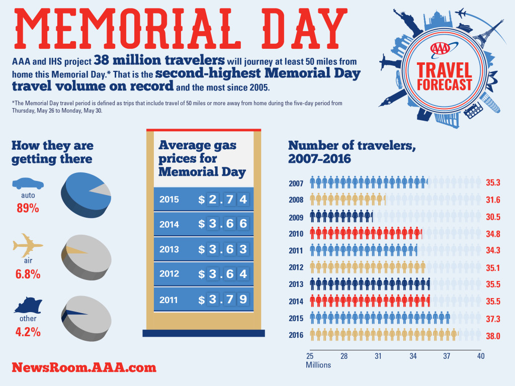 Memorial Day Travel Ideas
 Is Your Car Recalled Personal Injury News Roundup May 27
