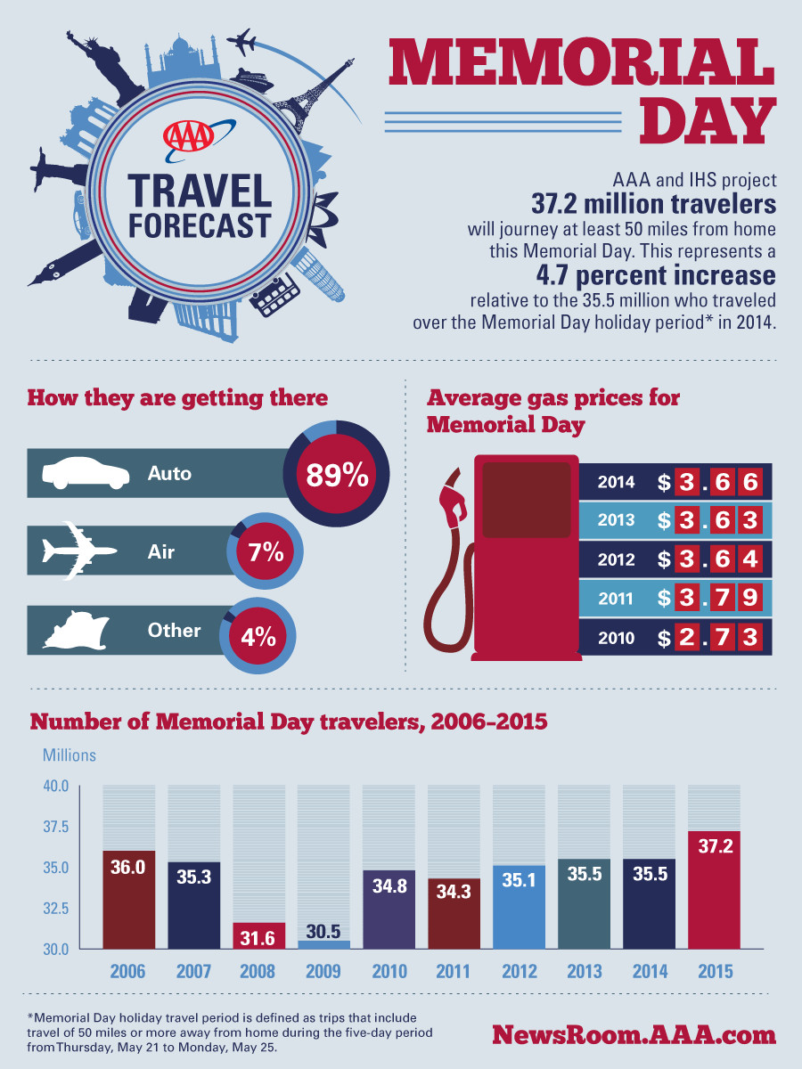 Memorial Day Travel Ideas
 Memorial Day Driving Projections Highest in 10 Years