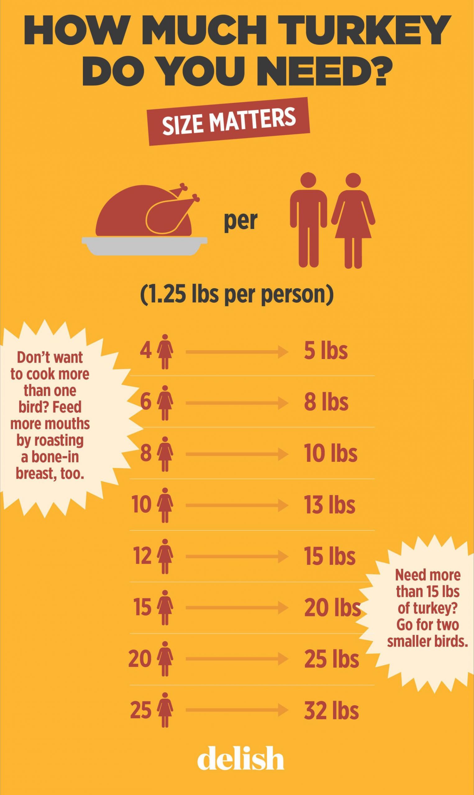 Thanksgiving Food Calculator
 This Chart Breaks Down Exactly How Much Turkey You ll Need