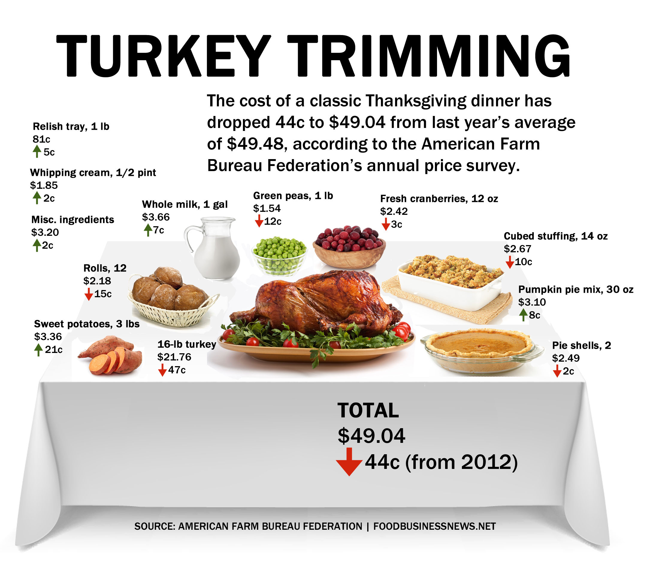 Thanksgiving Food List
 INFOGRAPHIC Thanksgiving dinner cost less in 2013